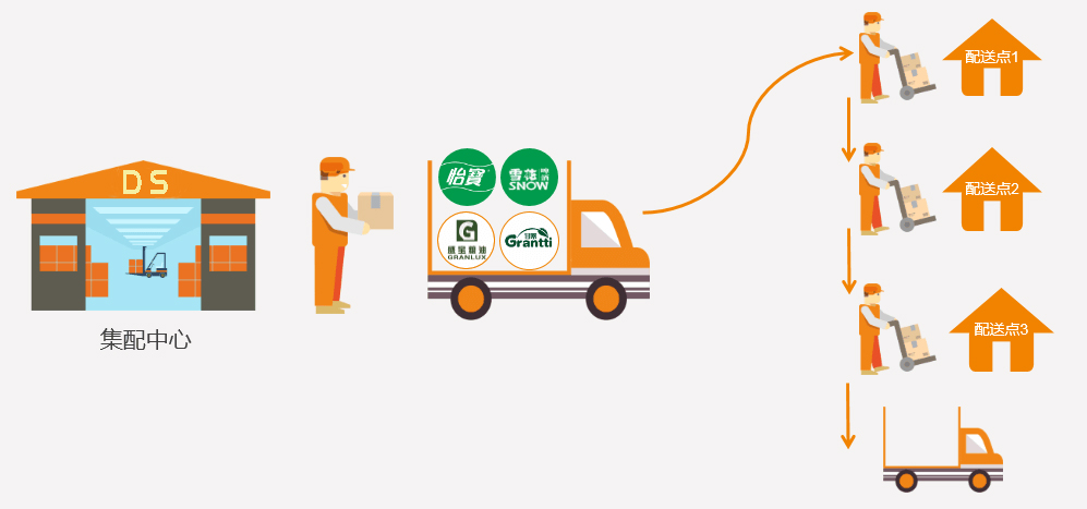 香港商超配送，香港本地專業(yè)商超配送，香港商超物流配送,倉庫貨品管理；香港/澳門商超配送服務(wù)商-深圳市東勝物流有限公司